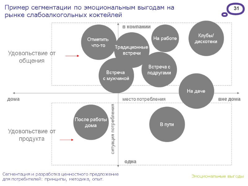 31 Сегментация и разработка ценностного предложение для потребителей: принципы, методика, опыт. Пример сегментации по